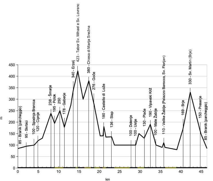 altimetria dell'itinerario
