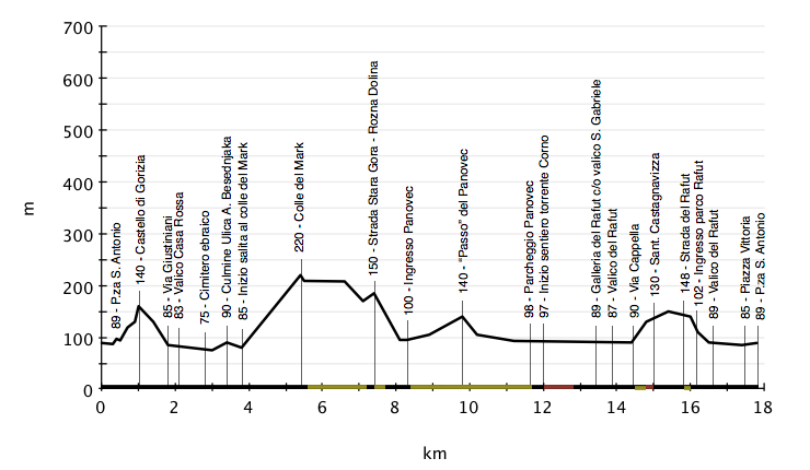 altimetria