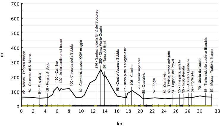 Altimetria