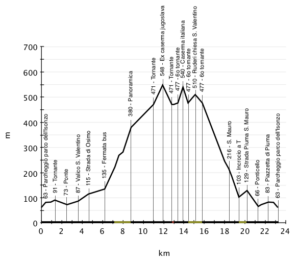 Altimetria