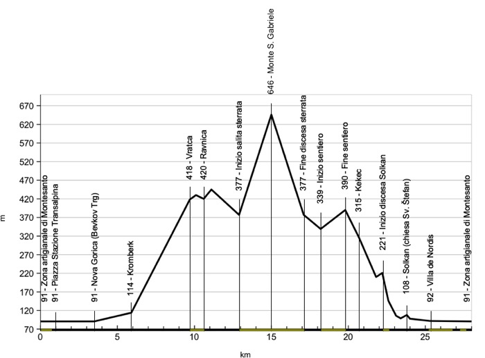 altimetria