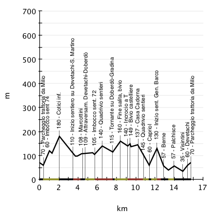 Altimetria